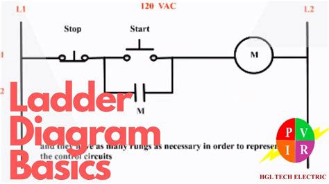 Feb 09, 2015 · ladder logic was designed to have the same look and feel as electrical ladder diagrams, but with ladder logic, the physical contacts and coils are replaced with memory bits. Ladder Diagram. Ladder Diagram Basics. What is a ladder diagram. - YouTube
