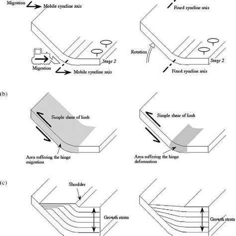 Kinematic Evolution Of Fault Propagation Fold Due To An Increase In