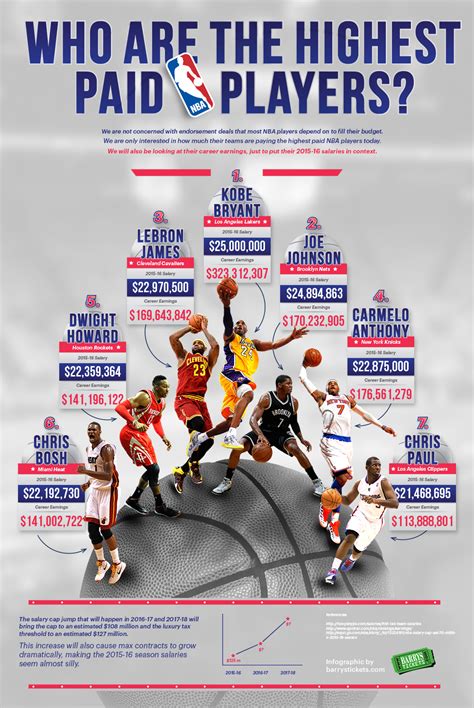 Other european teams salaries and wage bills and lists. Who Are The NBA's Highest Paid Players? - Barry's Tickets