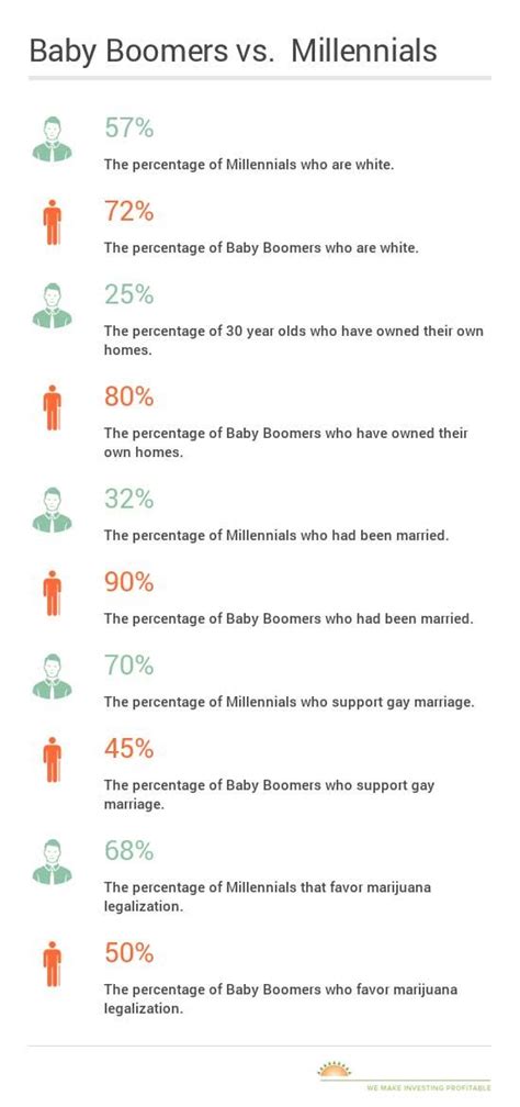 Infographic 5 Key Differences Between Baby Boomers And Millennials
