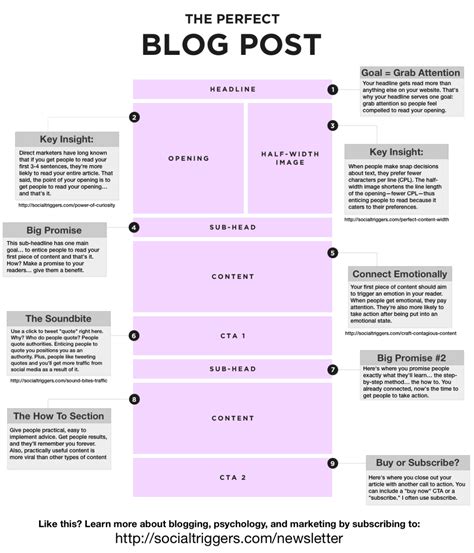 29 Blog Post Templates To Make Your Writing Process A Breeze