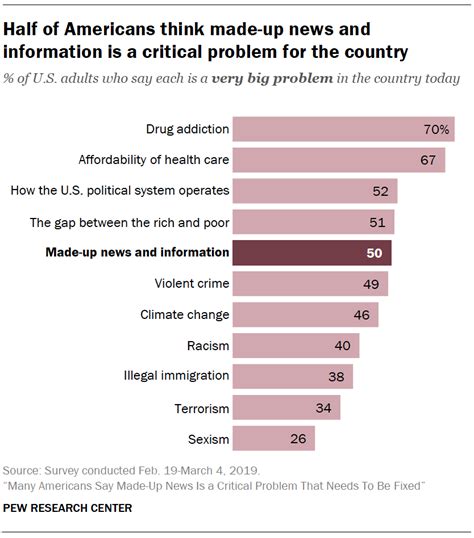1 americans see made up news as a bigger problem than other key issues in the country pew