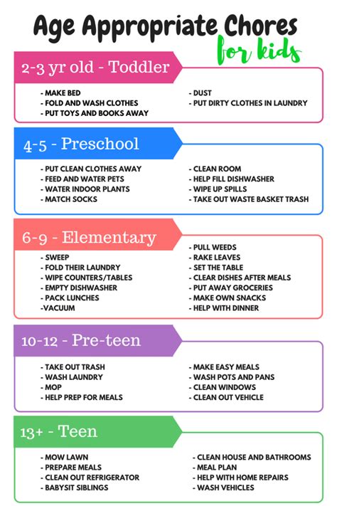 Age Appropriate Chores For Kids The Frugal Sisters In 2020 Chore