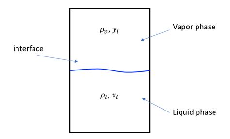 A Sketch Of A Liquid Vapor Two Phase System Download Scientific Diagram