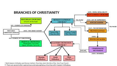 Types Of Christians Greece And Rome Pinterest