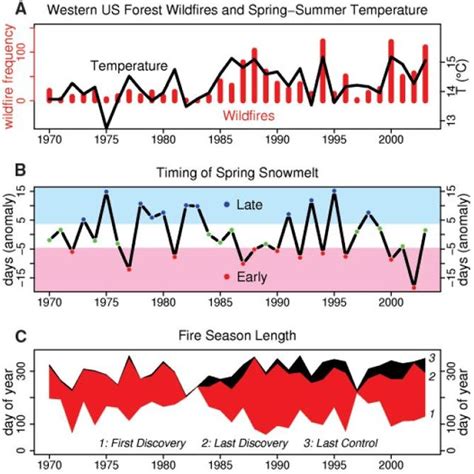 Wildfire Frequency The Length Of The Wildfire Season And Annual Download Scientific Diagram