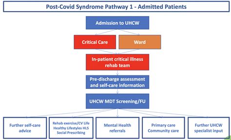 After COVID: POST COVID Syndrome Pathway LONG COVID (Adult) - GP Gateway