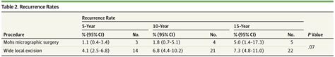 Outcomes Of Melanoma In Situ Treated With Mohs Micrographic Surgery