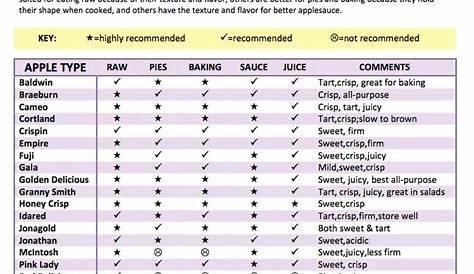 Chart: Best uses for different apple varieties | Apple varieties, Apple types, Apple recipes