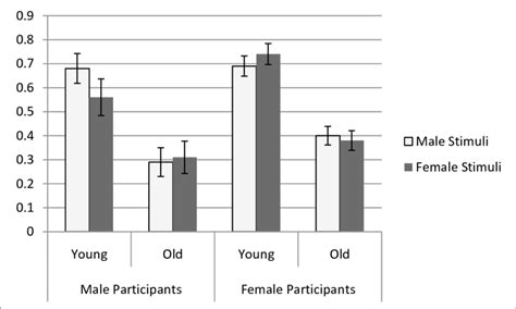 Figure D3 Performance As A Function Of Participant Sex Participant
