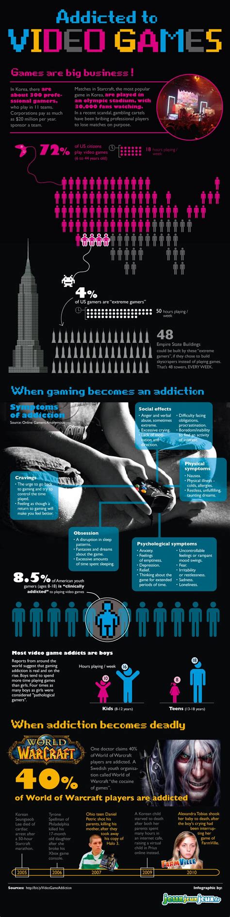 Video Game Addiction Statistics Facts Percentages