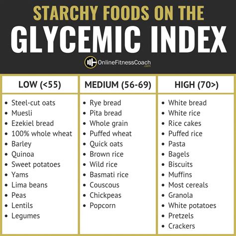 Potato Glycemic Index Chart