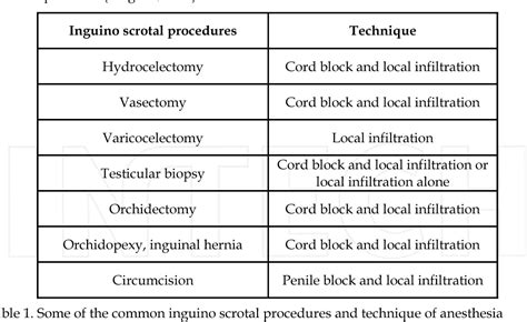 Table 1 From 4 Urological Surgical Procedures Under Local Anesthesia