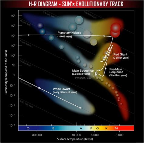 Hr Diagrams On The Life Cycles Of Stars