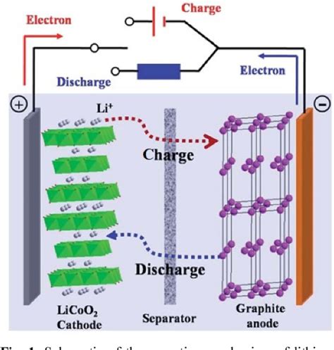 Figure 1 From Nanostructured Electrode Materials For Rechargeable Lithium Ion Batteries