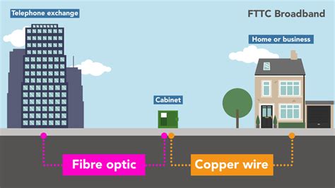 What Is Fiber Optic Internet How Does It Work Why Is It Faster Div