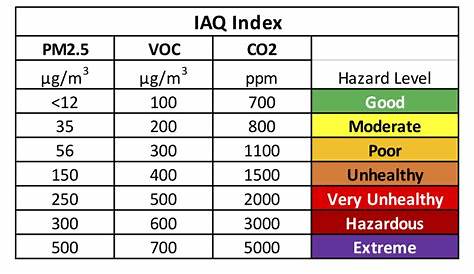 voc levels chart ppm