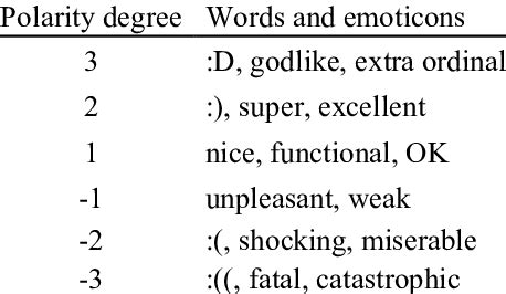 Almost absolutely awfully* badly* barely completely decidedly deeply enough enormously entirely extremely fairly far fully greatly Polarity degrees of example words and emoticons (the first ...