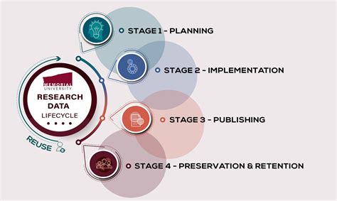 Research Data Lifecycle Research Memorial University Of Newfoundland