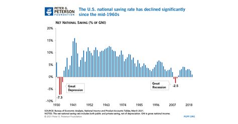 The National Saving Rate In Historical Perspective