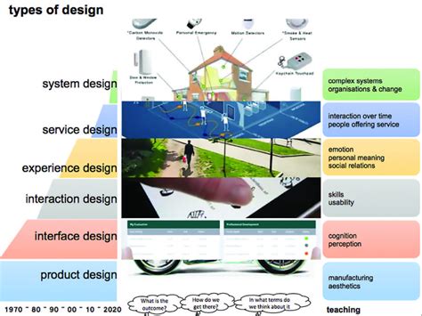 Figure 4 A Visual Representation Of The Progression Of The Types Of