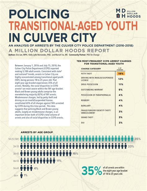 Policing Transitional Aged Youth In Culver City Million Dollar Hoods