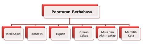 Unit disiplin bahagian sekolah kementerian pendidikan malaysia 1994. Kesantunan Masyarakat Malaysia: Bab 4 : Peraturan Berbahasa