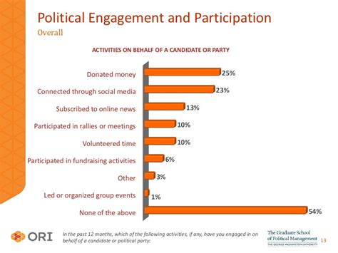 Political Engagement And Participation Overall