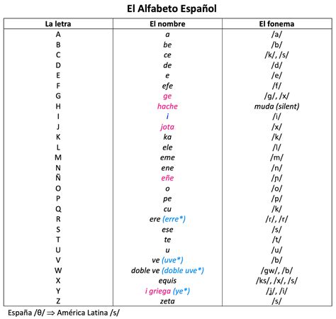 El Alfabeto Changes In The Spanish Alphabet Julia Naranja Spanish