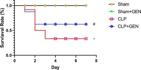 Effect Of Gen Treatment On The 7 Day Survival Percentage After Clp