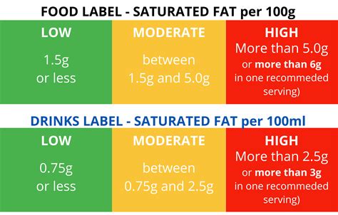 How Many Grams Of Saturated Fat Per Day For A Man