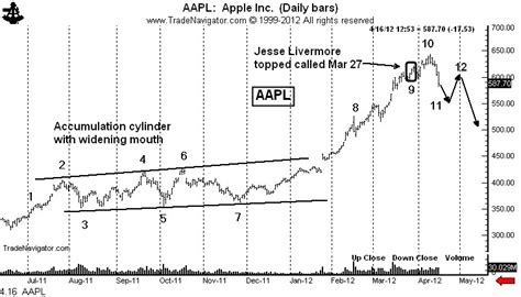 The Top In Aapl Jesse Livermore Called It From His Grave On March 27