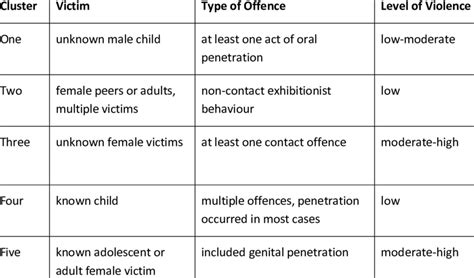 Typology Of Sexual Offending Based On Victim And Offence Download