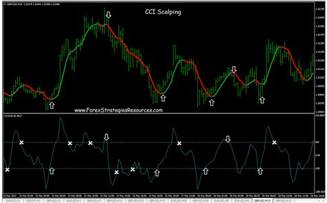 Cci Scalping System Forex Strategies Forex Resources Forex