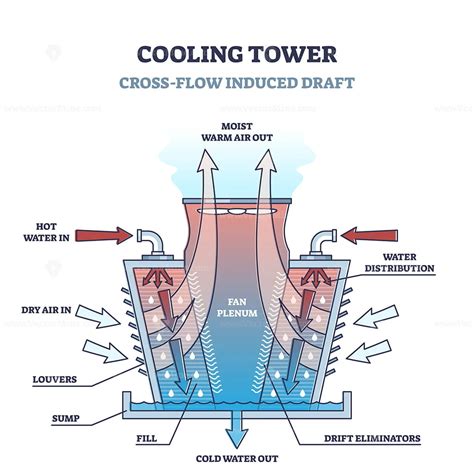 Cross Flow Cooling Tower Type Structure And Work Principle Outline