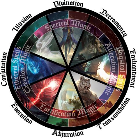 Pin By Ekki On Dungeons And Dragons Misc Elemental Magic Types Of