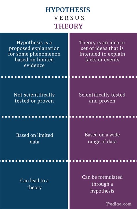 Difference Between Hypothesis And Theory Definitions Features