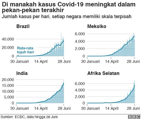 Pandemi Virus Corona Rekor Juta Kasus Di Seluruh Dunia Di Mana