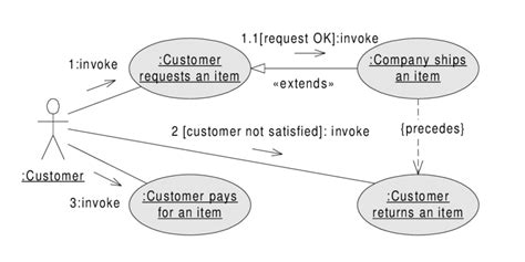 Uml Collaboration Diagram Represents Interactions And Relationships