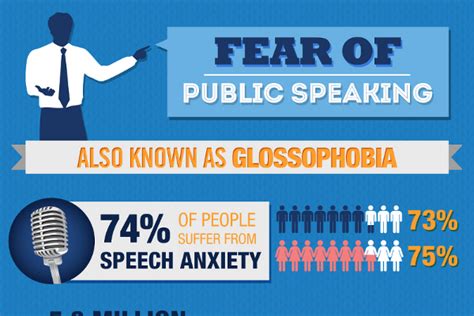Speech Anxiety