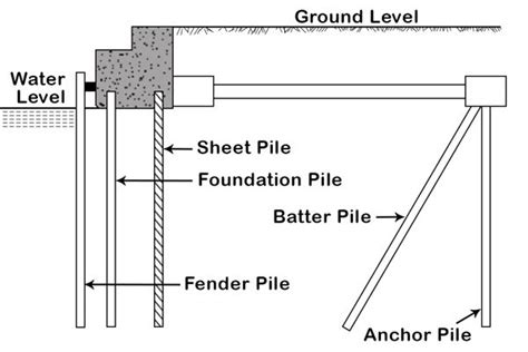 Pile Foundations Types And Classifications Based On Functions And Materials