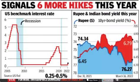 Us Fed Hikes Interest Rates For First Time Since 2018 Times Of India