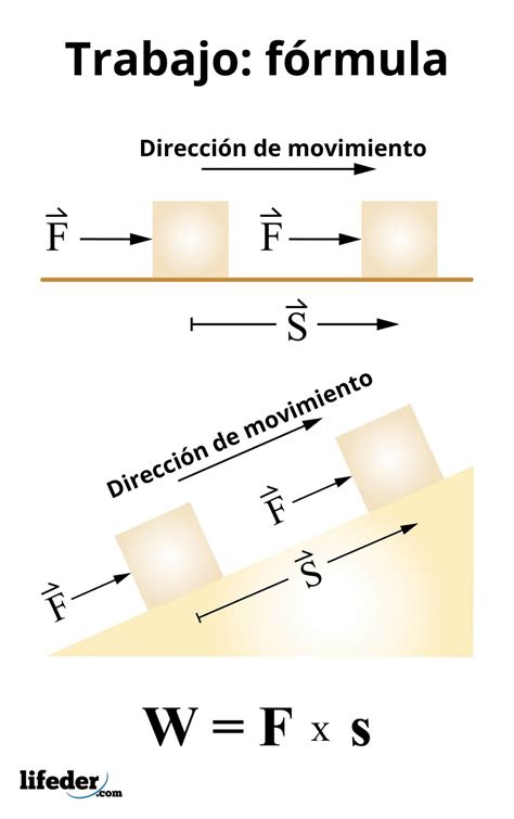 Concepto De Trabajo En Fisica Ejemplos Gias