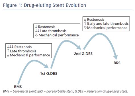 Figure 1 Drug Eluting Stent Evolution Radcliffe Cardiology