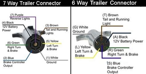 Round 1 1/4 diameter metal connector allows 1 or 2 additional wiring and lighting functions such as back up lights, auxiliary 12v power or electric brakes. How are the 7- and 6-Way Trailer Connectors Wired in Hopkins Flex-Coil Trailer Connector Adapter ...