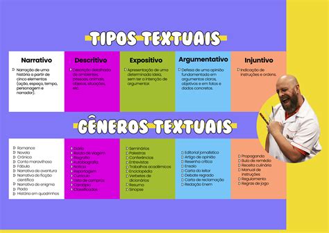 Mapa Mental Tipos e Gêneros Textuais Gêneros textuais Tipos e