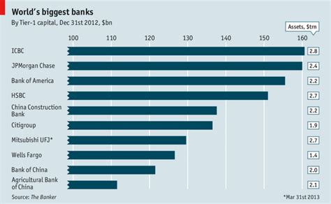 Graphs And Stuff The Worlds Biggest Banks
