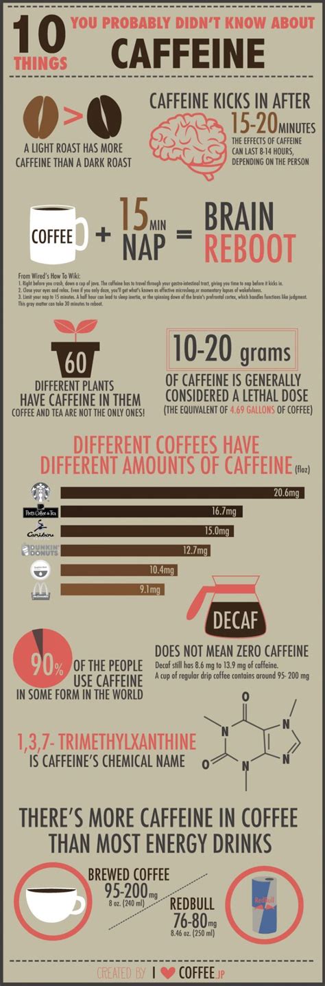 10 Things You Didn’t Know About Caffein | Coffee facts, Caffeine, I