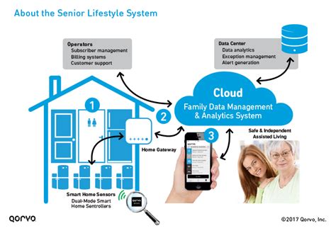 Qorvo Senior Lifestyle System Smart Home Sensors Smart Home Smart