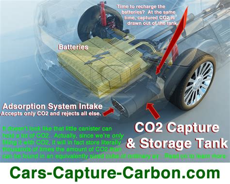 Shall We Ask Our Cars To Capture Co2